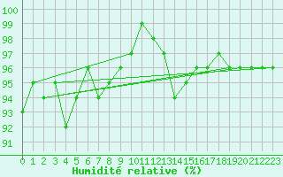 Courbe de l'humidit relative pour Schleiz