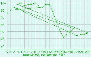 Courbe de l'humidit relative pour Tholey