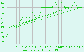 Courbe de l'humidit relative pour Wilhelminadorp Aws