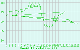 Courbe de l'humidit relative pour Leeming