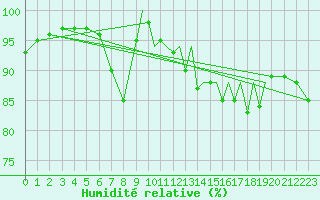 Courbe de l'humidit relative pour Shoream (UK)