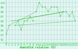 Courbe de l'humidit relative pour Klippeneck