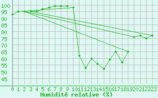 Courbe de l'humidit relative pour Baza Cruz Roja