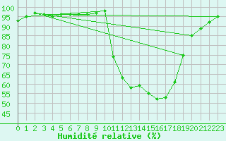 Courbe de l'humidit relative pour Auch (32)