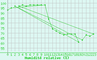 Courbe de l'humidit relative pour Le Buisson (48)