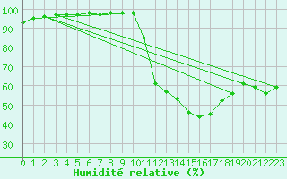Courbe de l'humidit relative pour Saint-Nazaire (44)