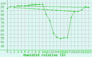 Courbe de l'humidit relative pour Mont-de-Marsan (40)
