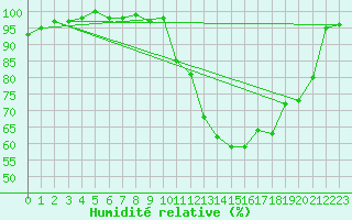 Courbe de l'humidit relative pour La Lande-sur-Eure (61)