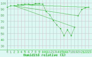 Courbe de l'humidit relative pour Mont-de-Marsan (40)