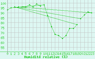 Courbe de l'humidit relative pour Hd-Bazouges (35)