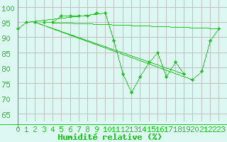 Courbe de l'humidit relative pour Sgur-le-Chteau (19)