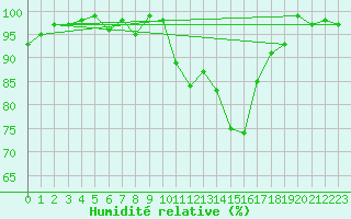 Courbe de l'humidit relative pour Saclas (91)