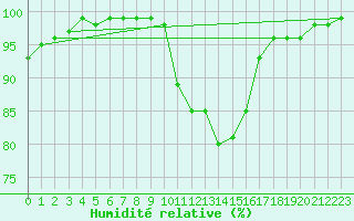 Courbe de l'humidit relative pour Auxerre-Perrigny (89)