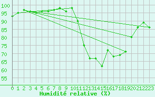 Courbe de l'humidit relative pour Rochefort Saint-Agnant (17)