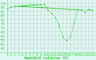 Courbe de l'humidit relative pour Mirebeau (86)