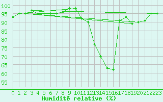 Courbe de l'humidit relative pour Frontenay (79)