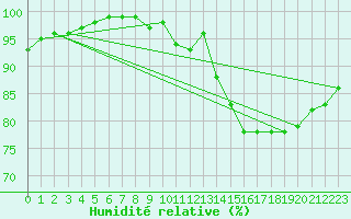 Courbe de l'humidit relative pour Orlans (45)