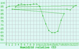 Courbe de l'humidit relative pour Grenoble/agglo Le Versoud (38)