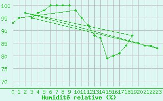 Courbe de l'humidit relative pour Wy-Dit-Joli-Village (95)
