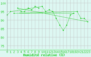 Courbe de l'humidit relative pour Neuville-de-Poitou (86)