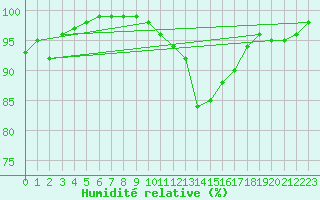 Courbe de l'humidit relative pour Laval (53)
