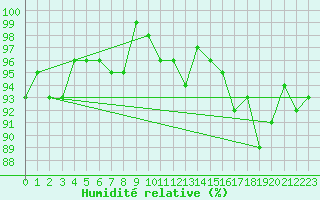 Courbe de l'humidit relative pour Grardmer (88)