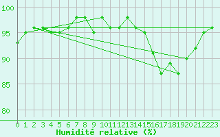 Courbe de l'humidit relative pour Renwez (08)