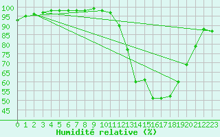 Courbe de l'humidit relative pour Quimper (29)