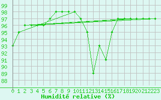 Courbe de l'humidit relative pour Kuemmersruck