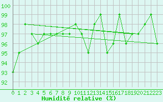 Courbe de l'humidit relative pour Lemberg (57)