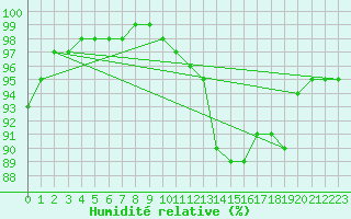 Courbe de l'humidit relative pour Trappes (78)