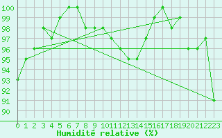 Courbe de l'humidit relative pour Landivisiau (29)