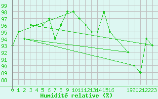 Courbe de l'humidit relative pour Renwez (08)