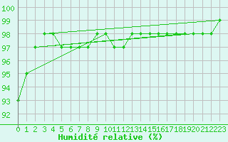 Courbe de l'humidit relative pour Campistrous (65)