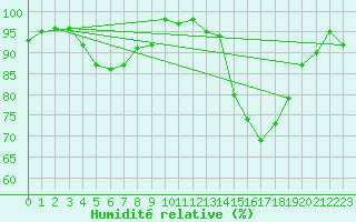 Courbe de l'humidit relative pour Alpuech (12)