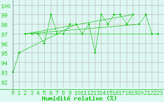 Courbe de l'humidit relative pour Klippeneck