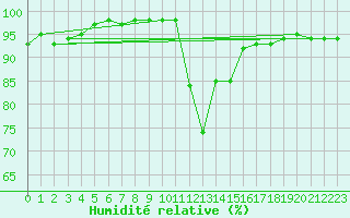 Courbe de l'humidit relative pour Biscarrosse (40)