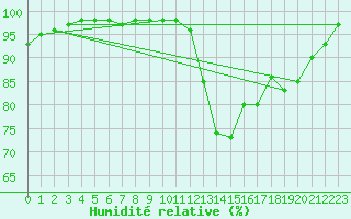 Courbe de l'humidit relative pour Dieppe (76)