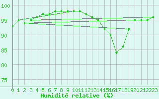Courbe de l'humidit relative pour Dolembreux (Be)