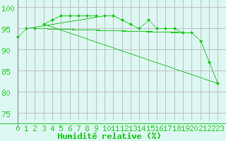 Courbe de l'humidit relative pour Le Touquet (62)
