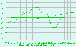 Courbe de l'humidit relative pour Belfort-Dorans (90)