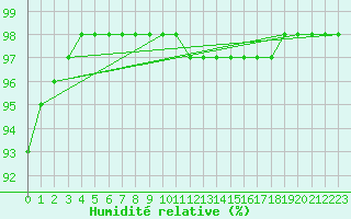 Courbe de l'humidit relative pour Hestrud (59)