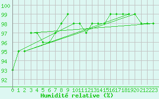 Courbe de l'humidit relative pour Luedenscheid