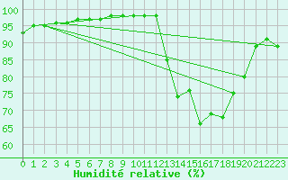 Courbe de l'humidit relative pour Villacoublay (78)