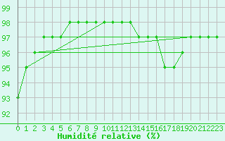 Courbe de l'humidit relative pour Nantes (44)