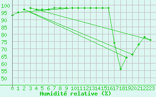 Courbe de l'humidit relative pour Aubenas - Lanas (07)