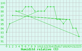 Courbe de l'humidit relative pour Villacoublay (78)
