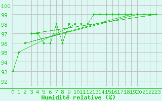 Courbe de l'humidit relative pour Laegern