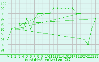 Courbe de l'humidit relative pour Skillinge