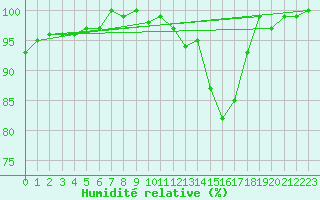 Courbe de l'humidit relative pour Tour-en-Sologne (41)